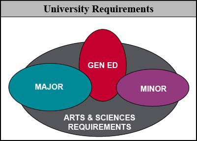 College of Arts and Sciences Degree Requirements