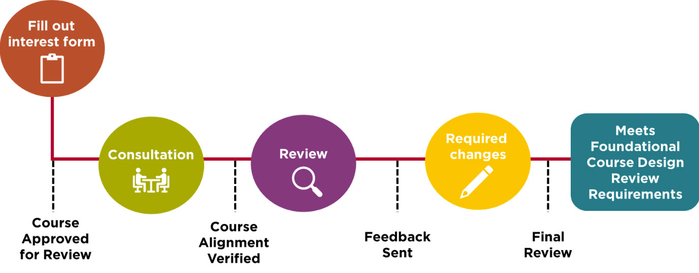 foundational-course-design-review-flowchart_jpeg.jpg