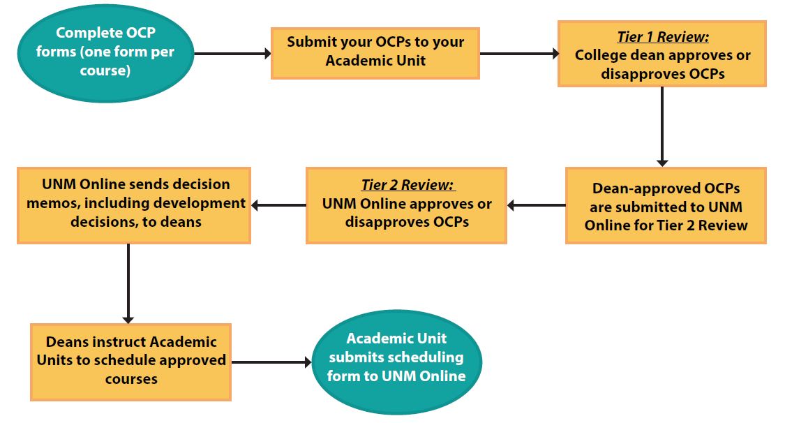 ocp-process-diagram-faculty_6-9-21.jpg