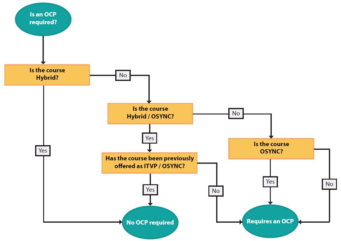 OSYNC OCP decision tree